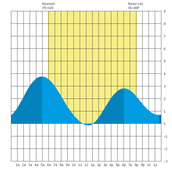 Blackslough Landing tide chart for Saturday, May 14, 2022