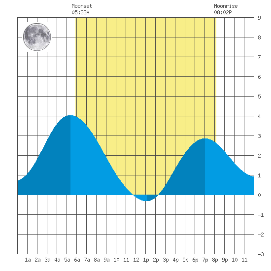 Blackslough Landing tide chart for Sunday, May 15, 2022
