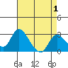Blackslough Landing tide chart for Sunday, May 1, 2022