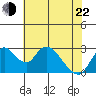 Blackslough Landing tide chart for Sunday, May 22, 2022