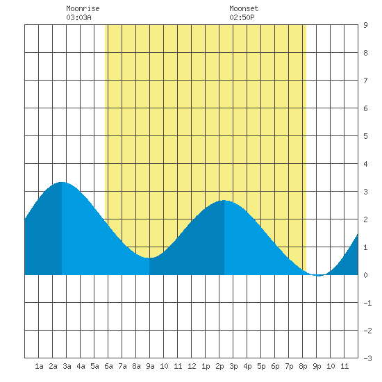 Blackslough Landing tide chart for Tuesday, May 24, 2022