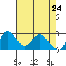 Blackslough Landing tide chart for Tuesday, May 24, 2022