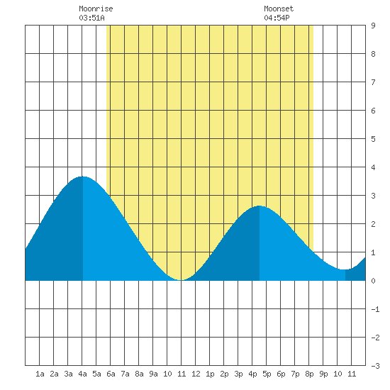 Blackslough Landing tide chart for Thursday, May 26, 2022