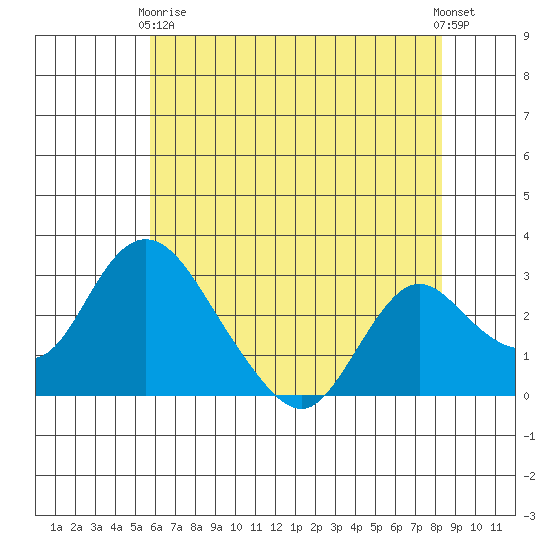 Blackslough Landing tide chart for Sunday, May 29, 2022