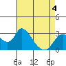 Blackslough Landing tide chart for Wednesday, May 4, 2022