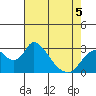 Blackslough Landing tide chart for Thursday, May 5, 2022