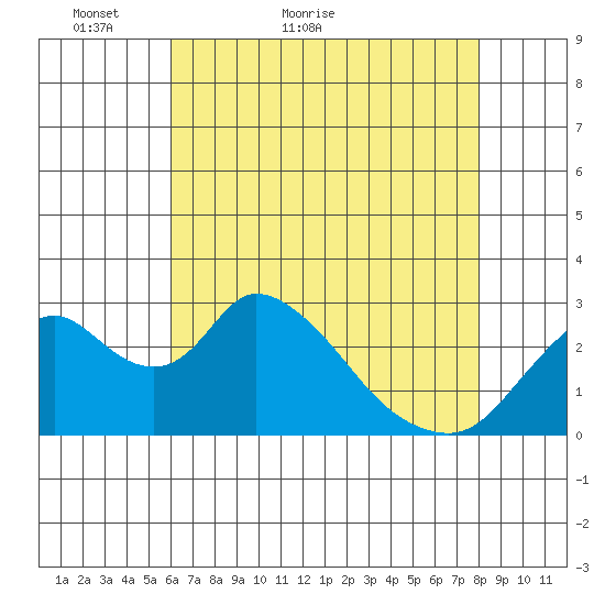 Blackslough Landing tide chart for Saturday, May 7, 2022