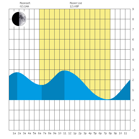 Blackslough Landing tide chart for Sunday, May 8, 2022