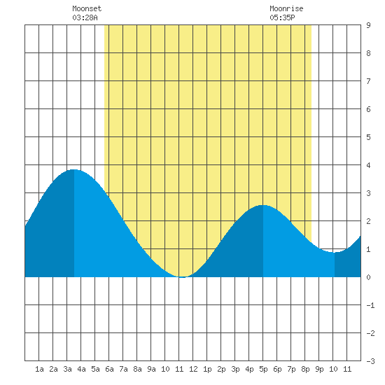 Blackslough Landing tide chart for Saturday, June 11, 2022