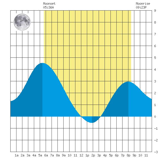 Blackslough Landing tide chart for Tuesday, June 14, 2022