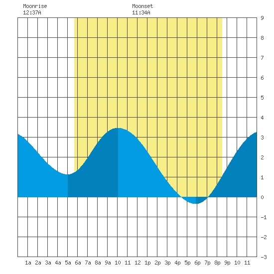 Blackslough Landing tide chart for Sunday, June 19, 2022