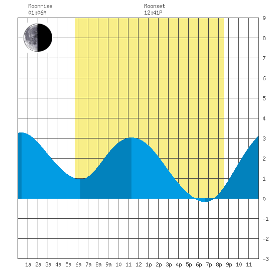 Blackslough Landing tide chart for Monday, June 20, 2022