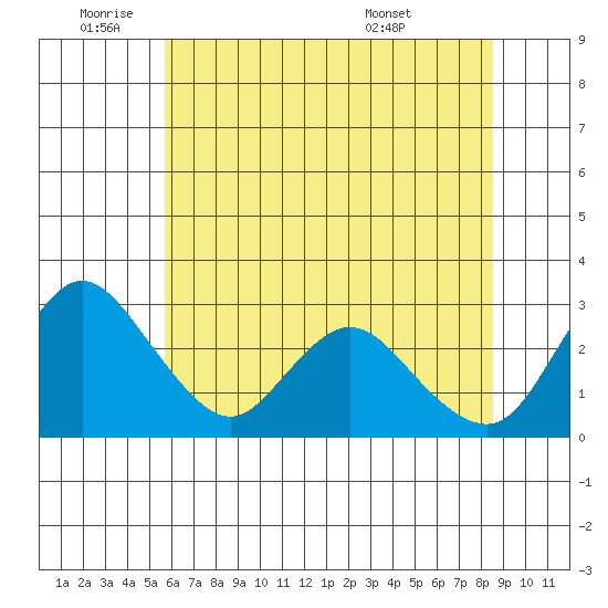 Blackslough Landing tide chart for Wednesday, June 22, 2022