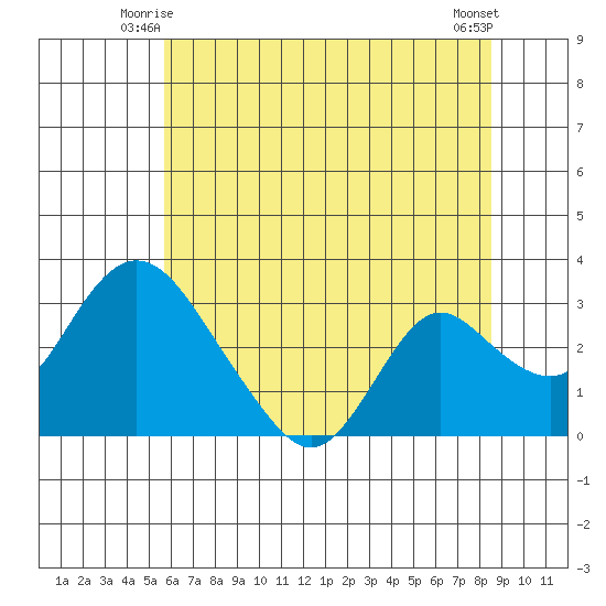 Blackslough Landing tide chart for Sunday, June 26, 2022