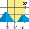 Blackslough Landing tide chart for Monday, June 27, 2022