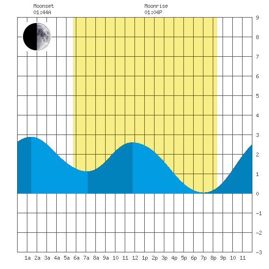 Blackslough Landing tide chart for Tuesday, June 7, 2022