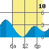 Blackslough Landing tide chart for Sunday, July 10, 2022