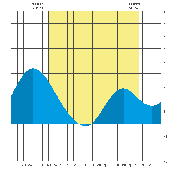 Blackslough Landing tide chart for Monday, July 11, 2022