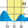 Blackslough Landing tide chart for Monday, July 11, 2022