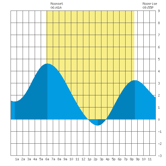 Blackslough Landing tide chart for Thursday, July 14, 2022