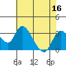 Blackslough Landing tide chart for Saturday, July 16, 2022