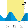 Blackslough Landing tide chart for Sunday, July 17, 2022