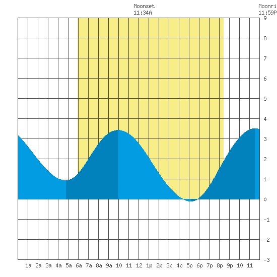 Blackslough Landing tide chart for Monday, July 18, 2022