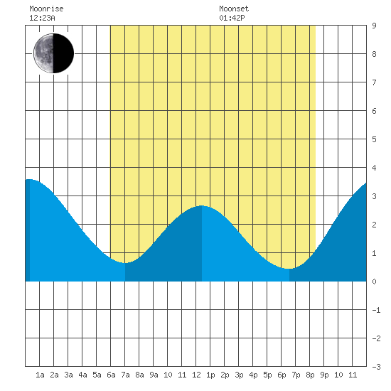 Blackslough Landing tide chart for Wednesday, July 20, 2022