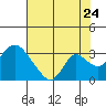 Blackslough Landing tide chart for Sunday, July 24, 2022