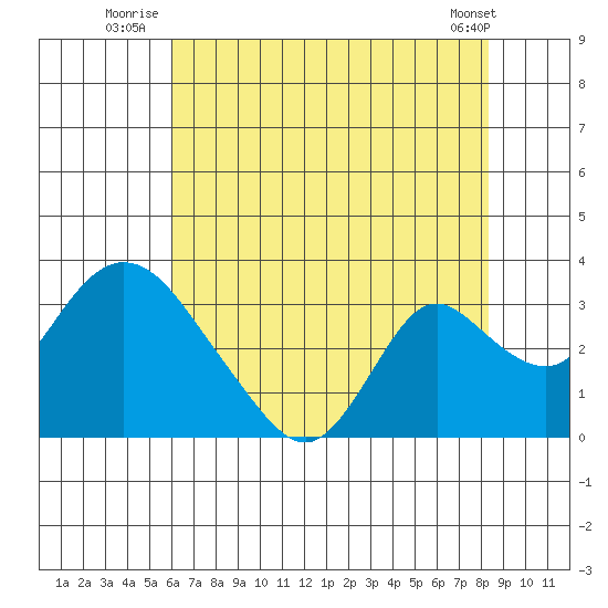 Blackslough Landing tide chart for Monday, July 25, 2022