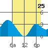 Blackslough Landing tide chart for Monday, July 25, 2022