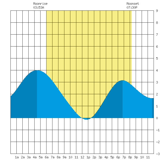 Blackslough Landing tide chart for Tuesday, July 26, 2022