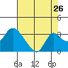 Blackslough Landing tide chart for Tuesday, July 26, 2022