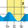 Blackslough Landing tide chart for Saturday, July 2, 2022
