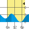 Blackslough Landing tide chart for Monday, July 4, 2022