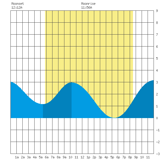 Blackslough Landing tide chart for Tuesday, July 5, 2022