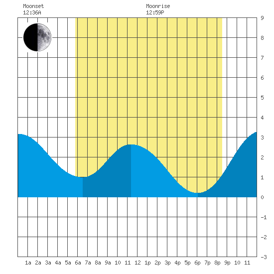 Blackslough Landing tide chart for Wednesday, July 6, 2022