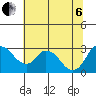 Blackslough Landing tide chart for Wednesday, July 6, 2022