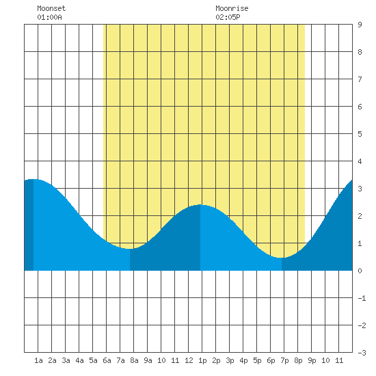 Blackslough Landing tide chart for Thursday, July 7, 2022