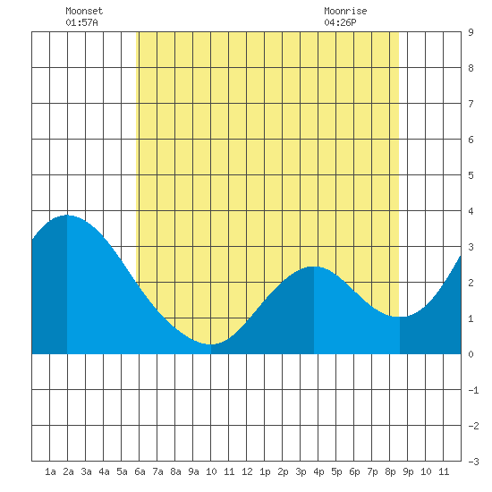 Blackslough Landing tide chart for Saturday, July 9, 2022