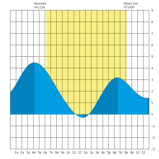 Blackslough Landing tide chart for Wednesday, August 10, 2022