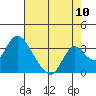 Blackslough Landing tide chart for Wednesday, August 10, 2022