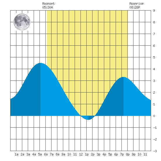 Blackslough Landing tide chart for Thursday, August 11, 2022