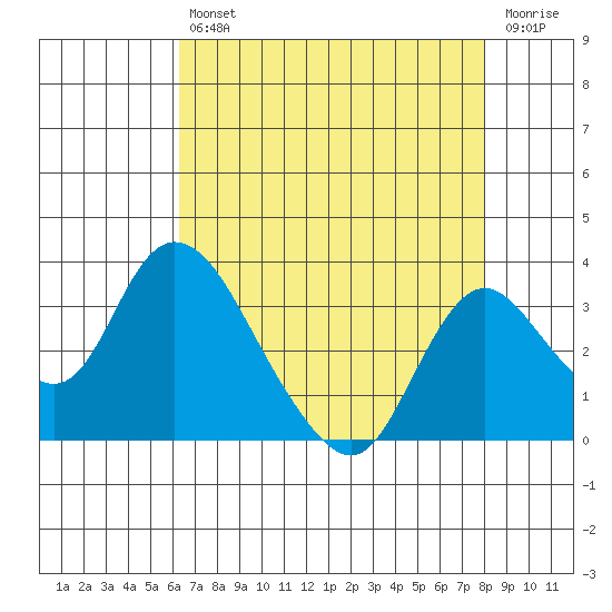 Blackslough Landing tide chart for Friday, August 12, 2022