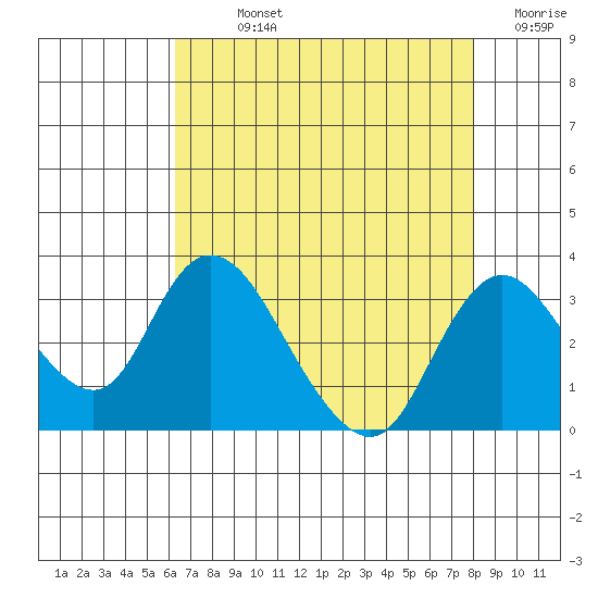 Blackslough Landing tide chart for Sunday, August 14, 2022