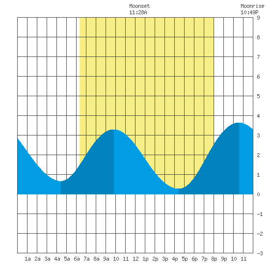 Blackslough Landing tide chart for Tuesday, August 16, 2022