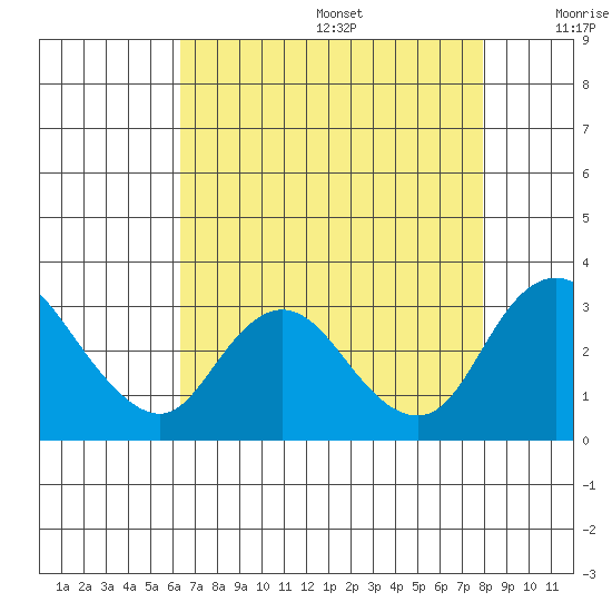 Blackslough Landing tide chart for Wednesday, August 17, 2022