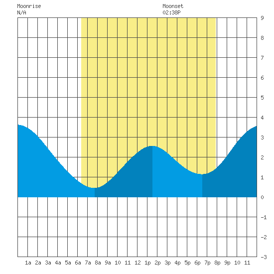 Blackslough Landing tide chart for Friday, August 19, 2022