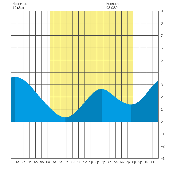 Blackslough Landing tide chart for Saturday, August 20, 2022