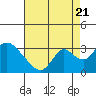 Blackslough Landing tide chart for Sunday, August 21, 2022